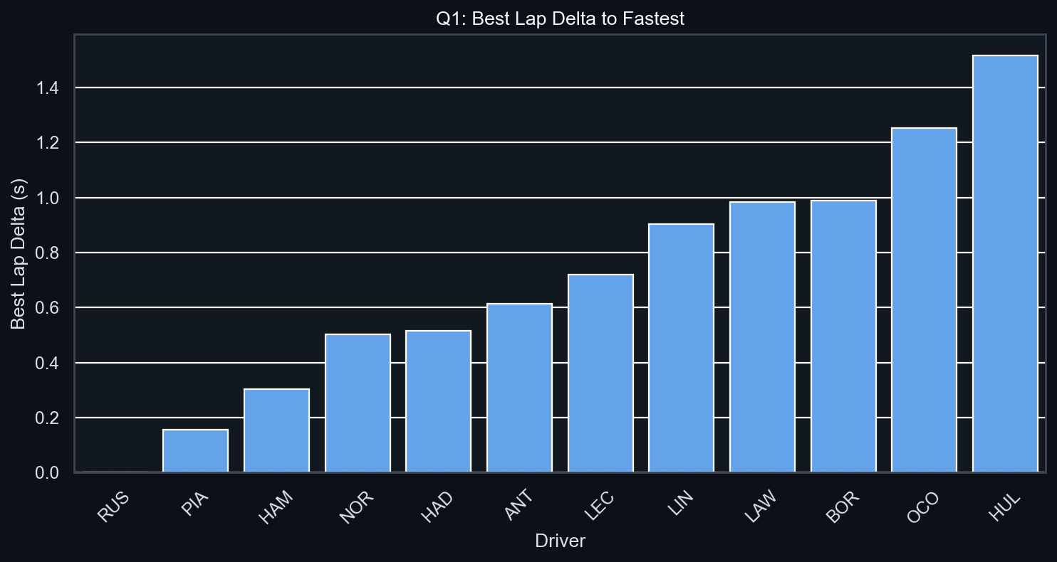 Q1 Best Lap Delta to Fastest