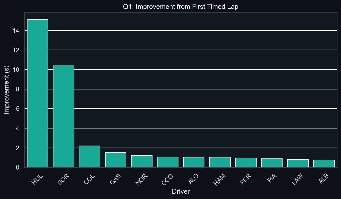 Q1 Improvement Analysis