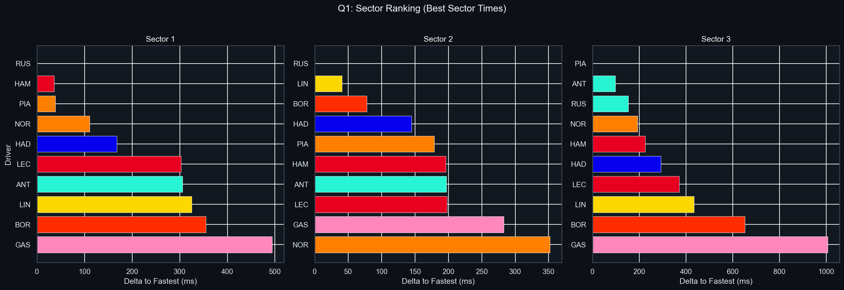 Q1 Sector Delta Comparison