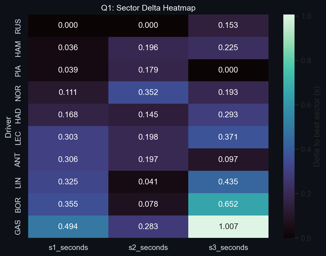 Q1 Sector Delta Heatmap