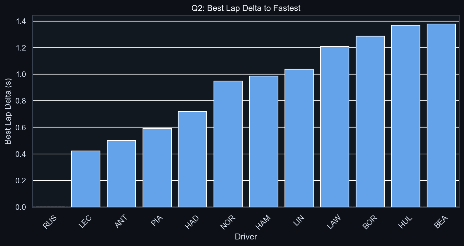 Q2 Best Lap Delta to Fastest