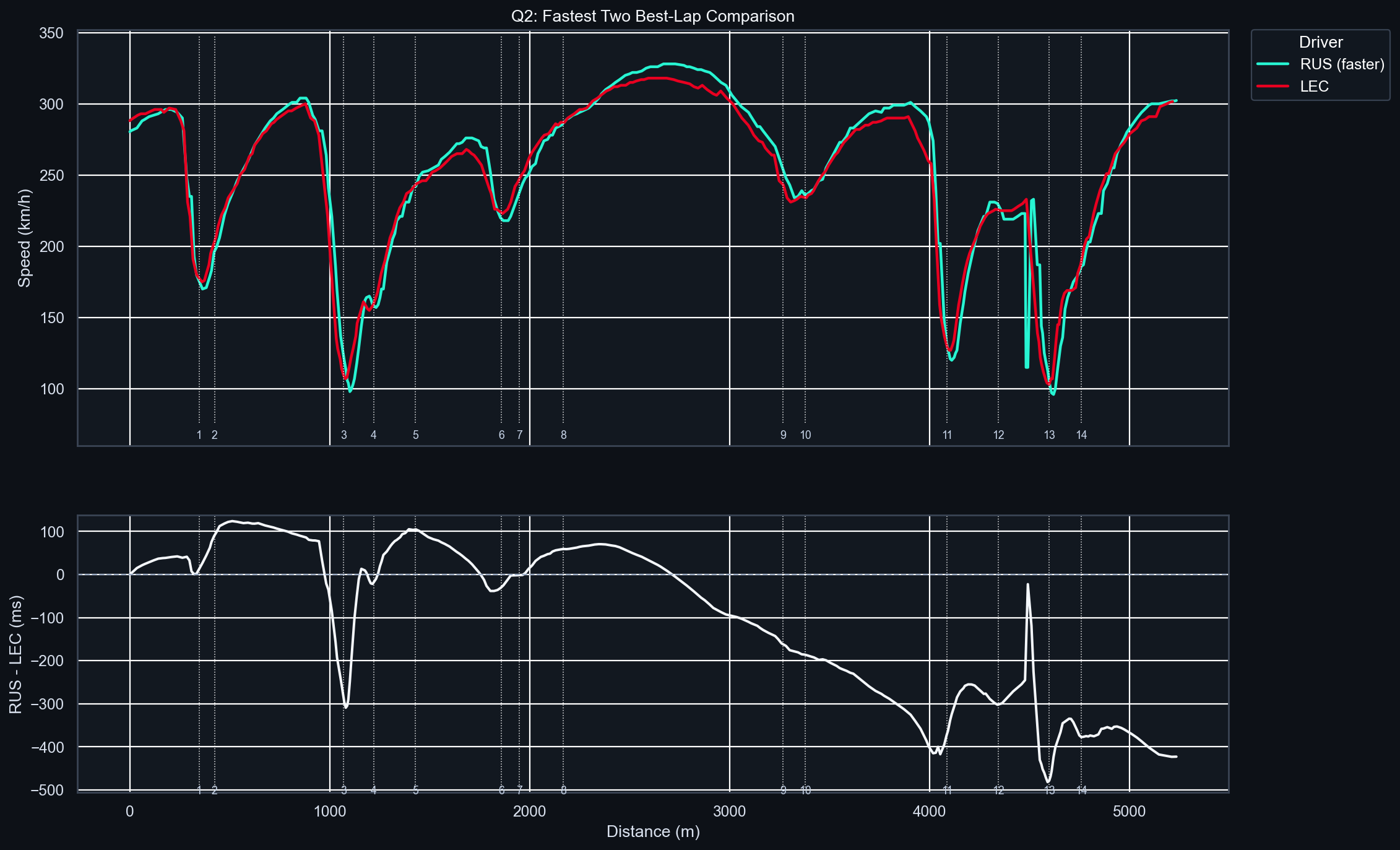 Q2 Fastest Two Lap Delta