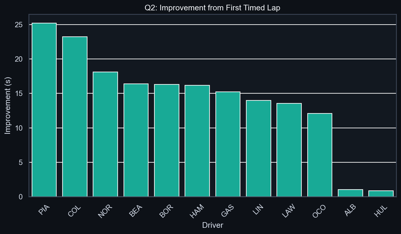 Q2 Improvement Analysis