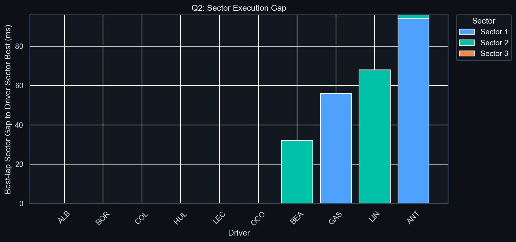 Q2 Sector Execution Gap