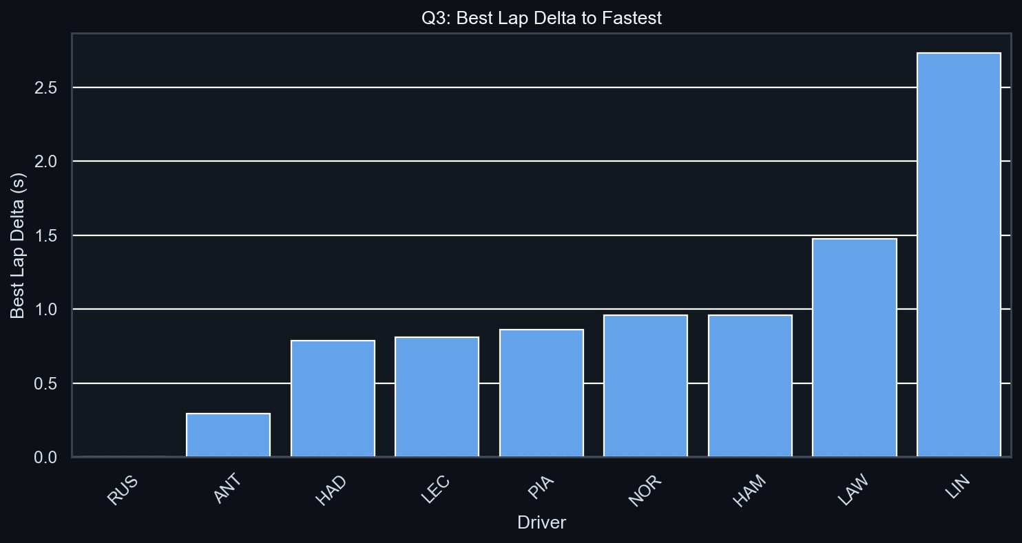 Q3 Best Lap Delta to Fastest