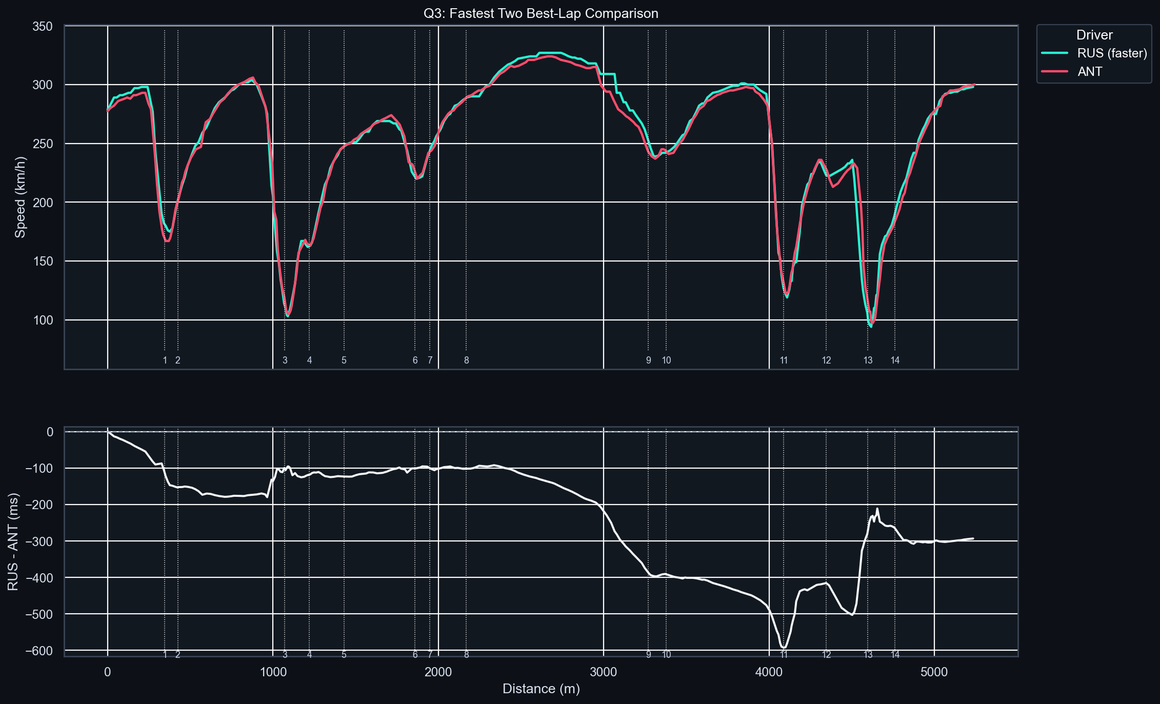 Q3 Fastest Two Lap Delta