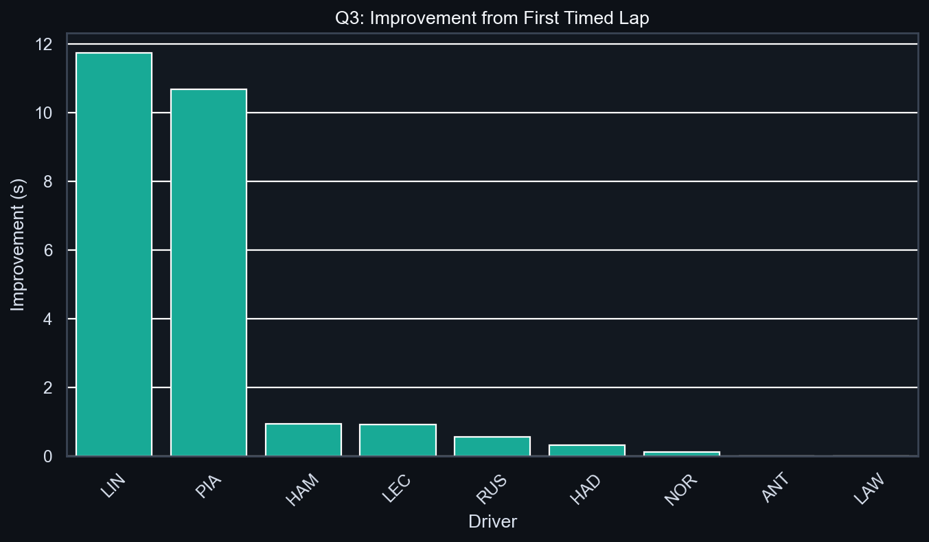 Q3 Improvement Analysis