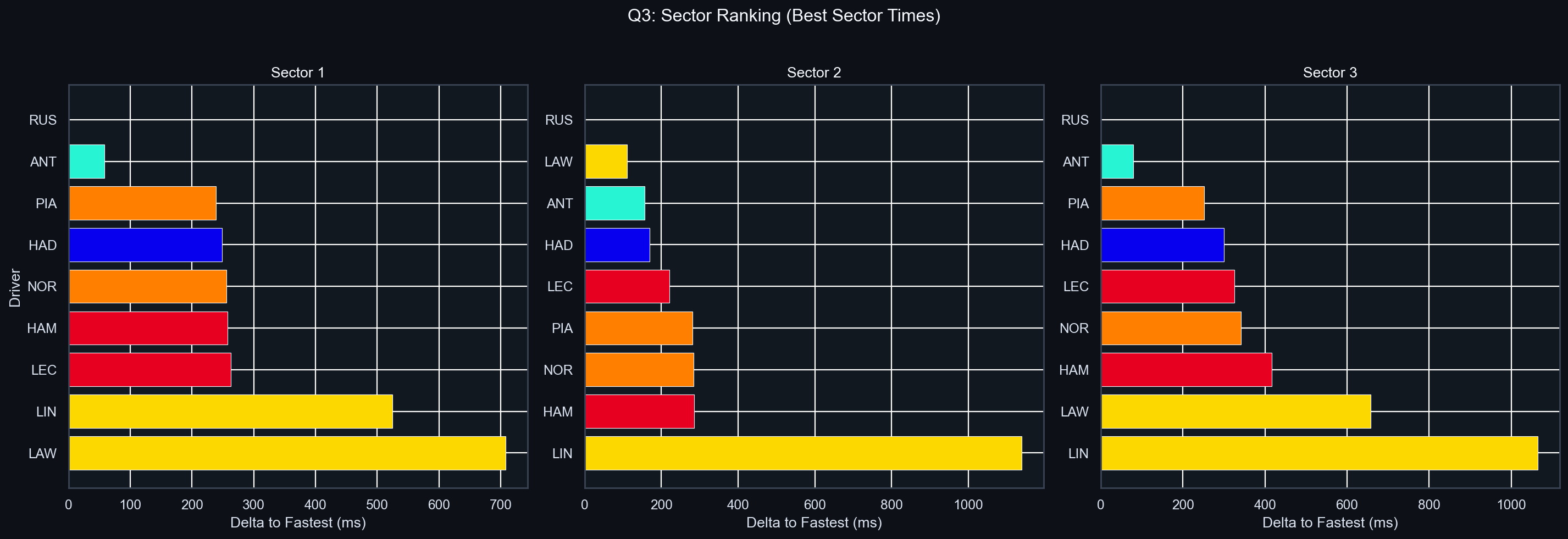 Q3 Sector Delta Comparison
