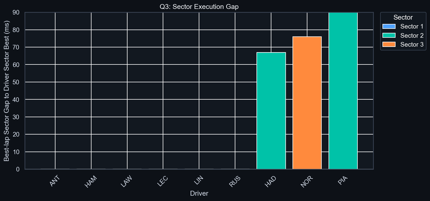 Q3 Sector Execution Gap