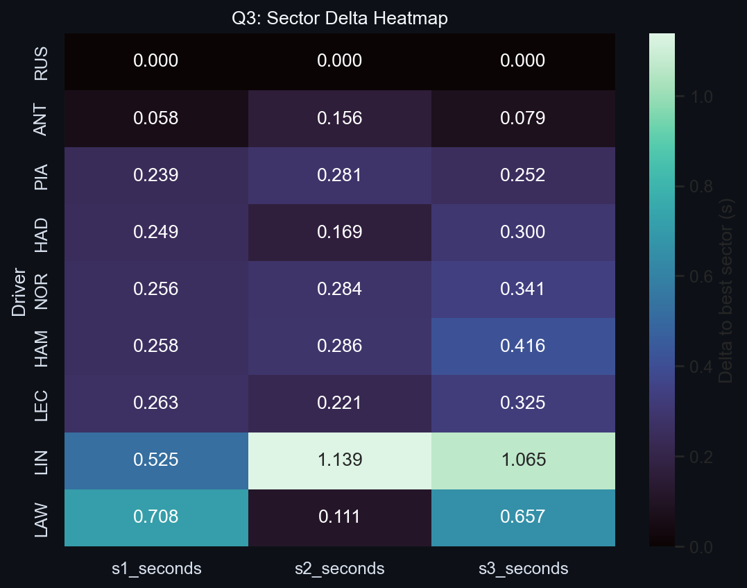 Q3 Sector Delta Heatmap