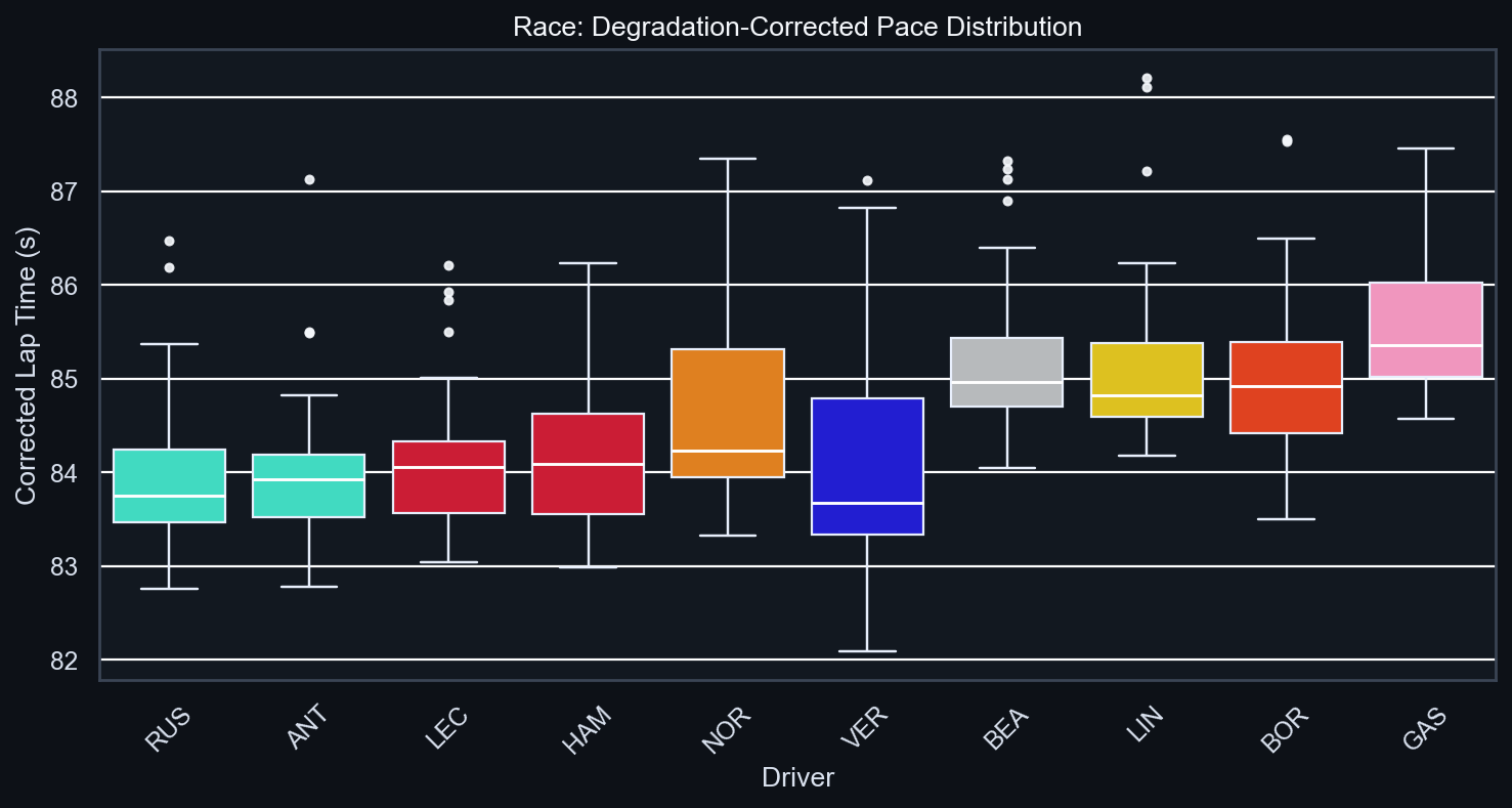 Race Degradation-Corrected Pace