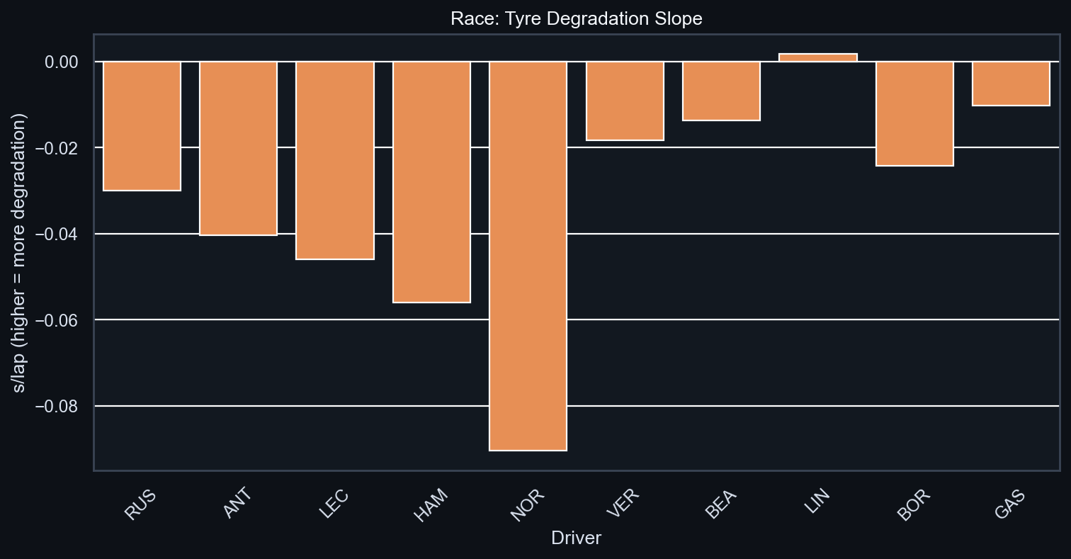 Race Tyre Degradation