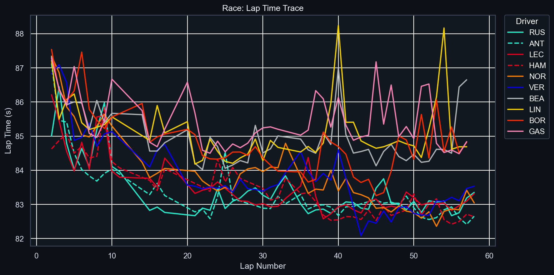 Race Lap Time Trace