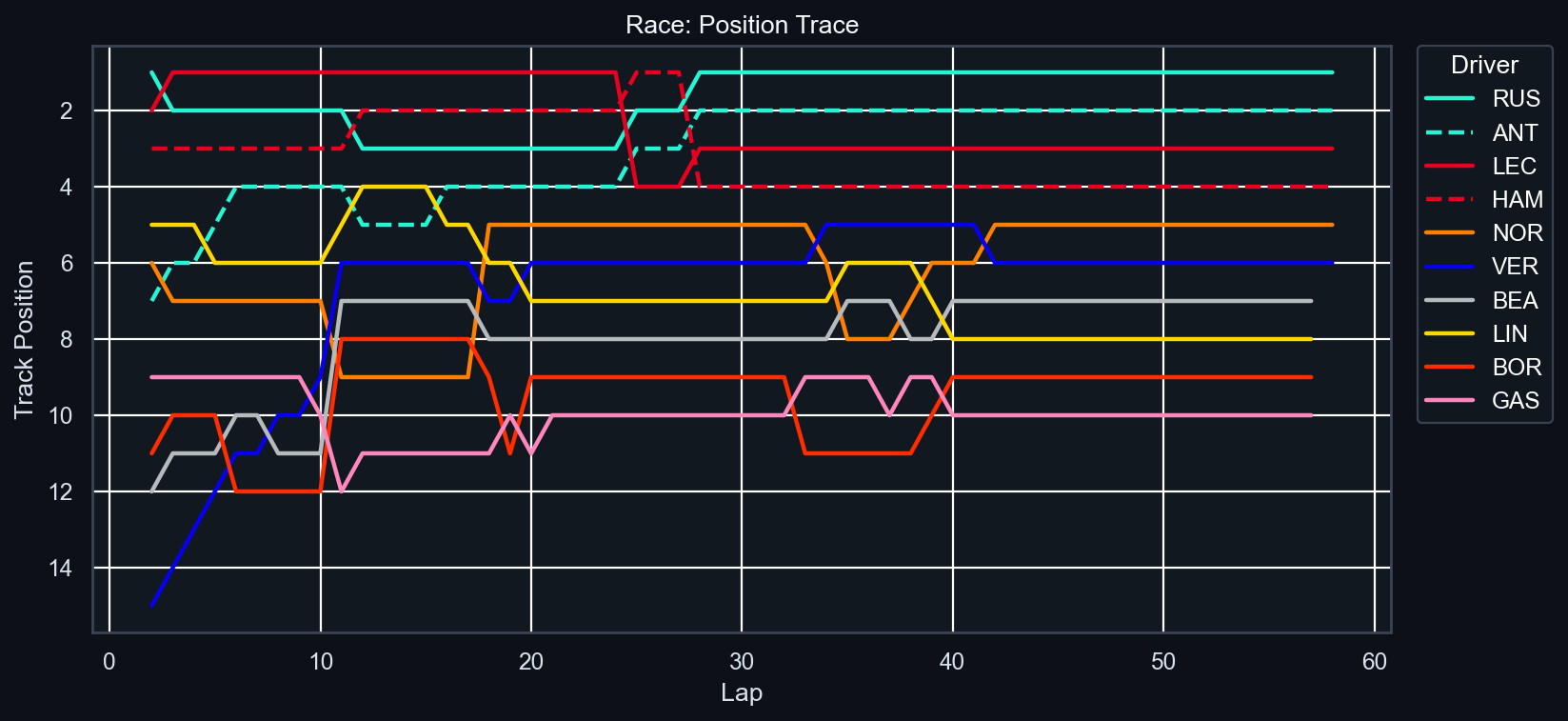 Race Position Trace