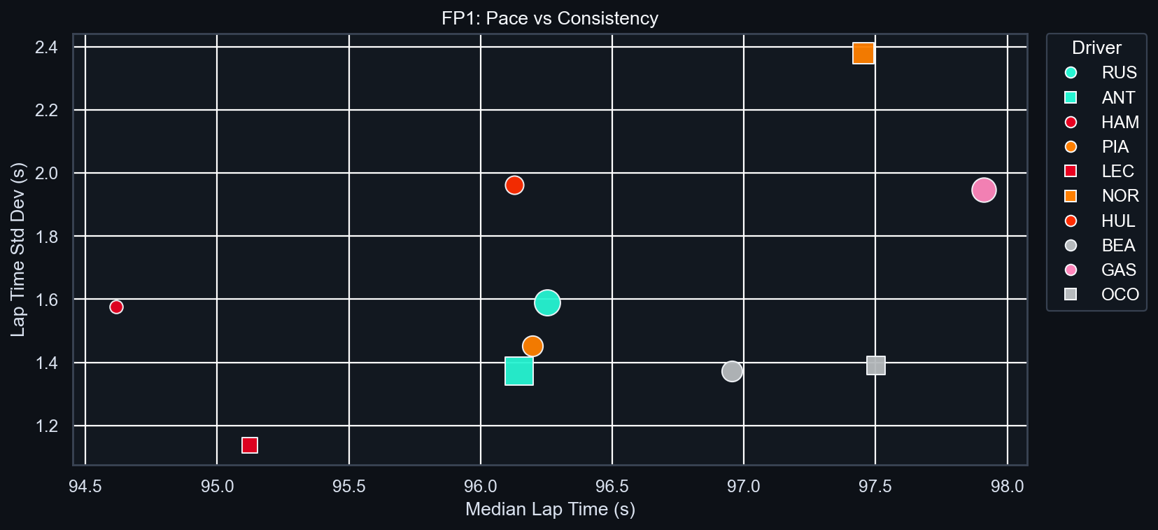 FP1 Pace vs Consistency