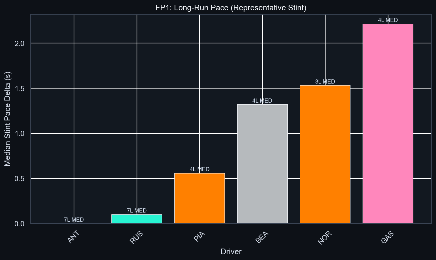 FP1 Long-Run Pace