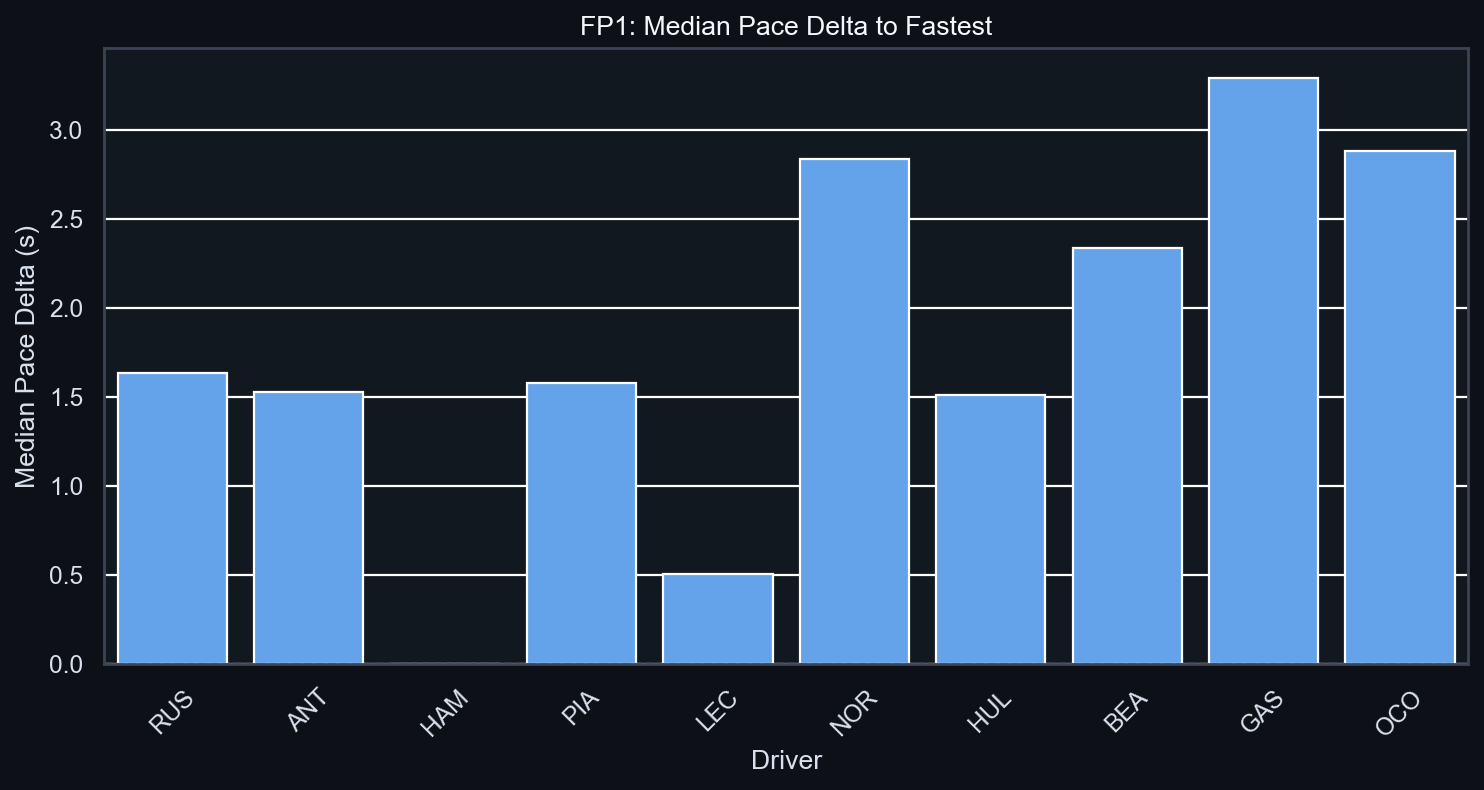 FP1 Median Pace Delta to Fastest