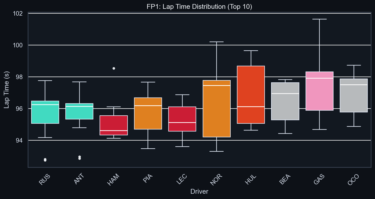 FP1 Pace Distribution