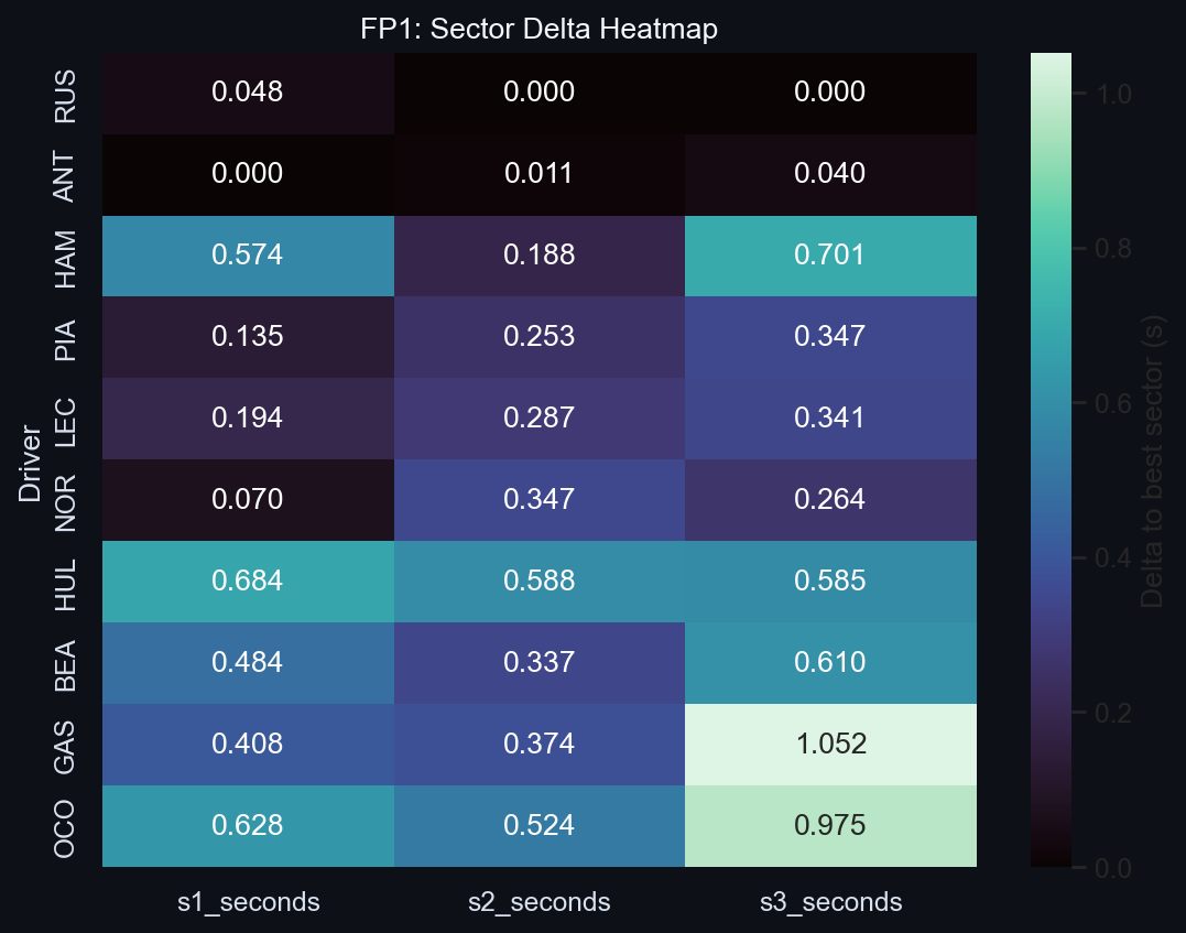 FP1 Sector Delta Heatmap