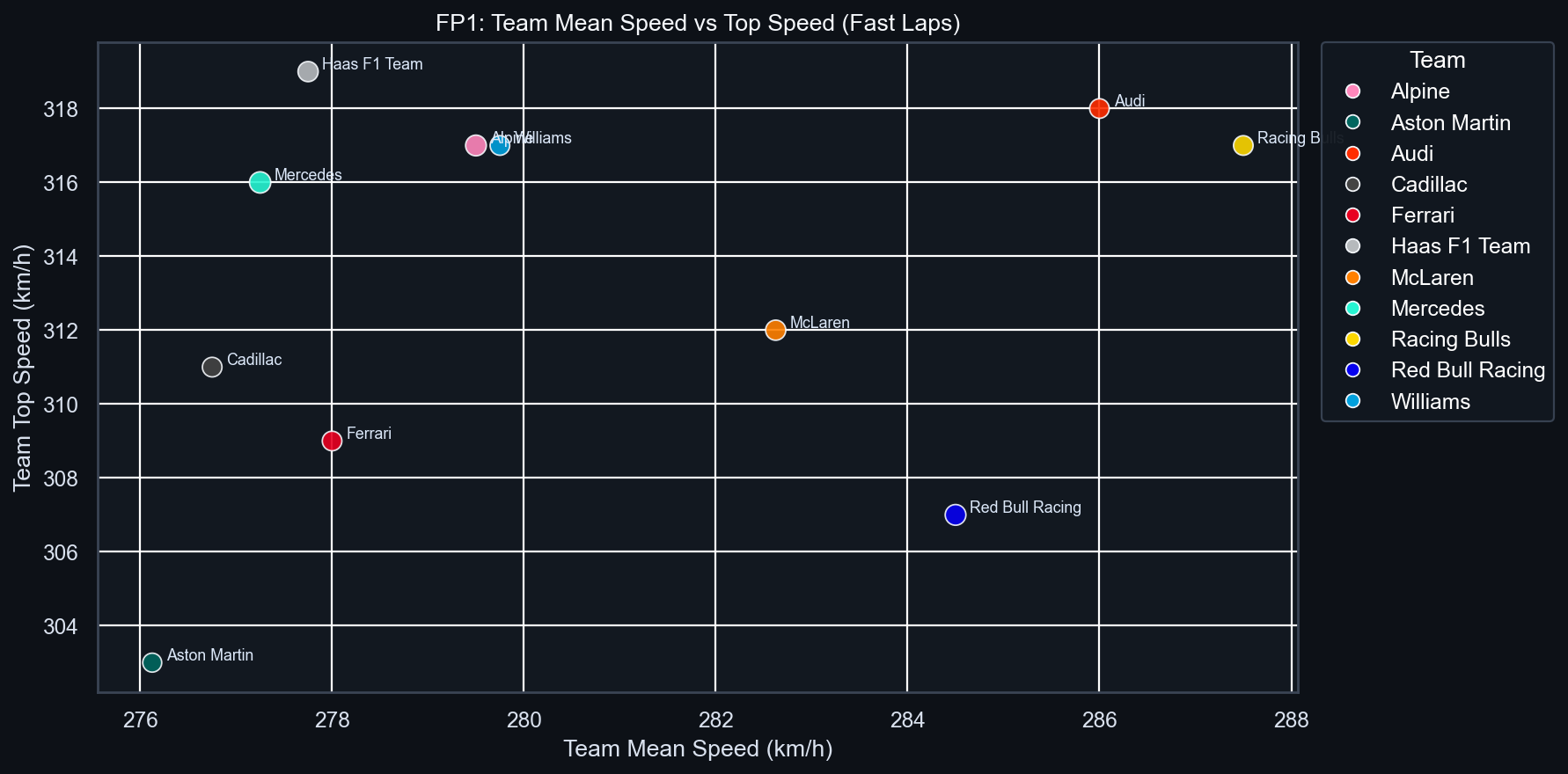 FP1 Team Mean vs Top Speed