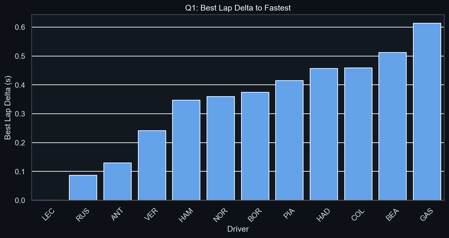 Q1 Best Lap Delta to Fastest