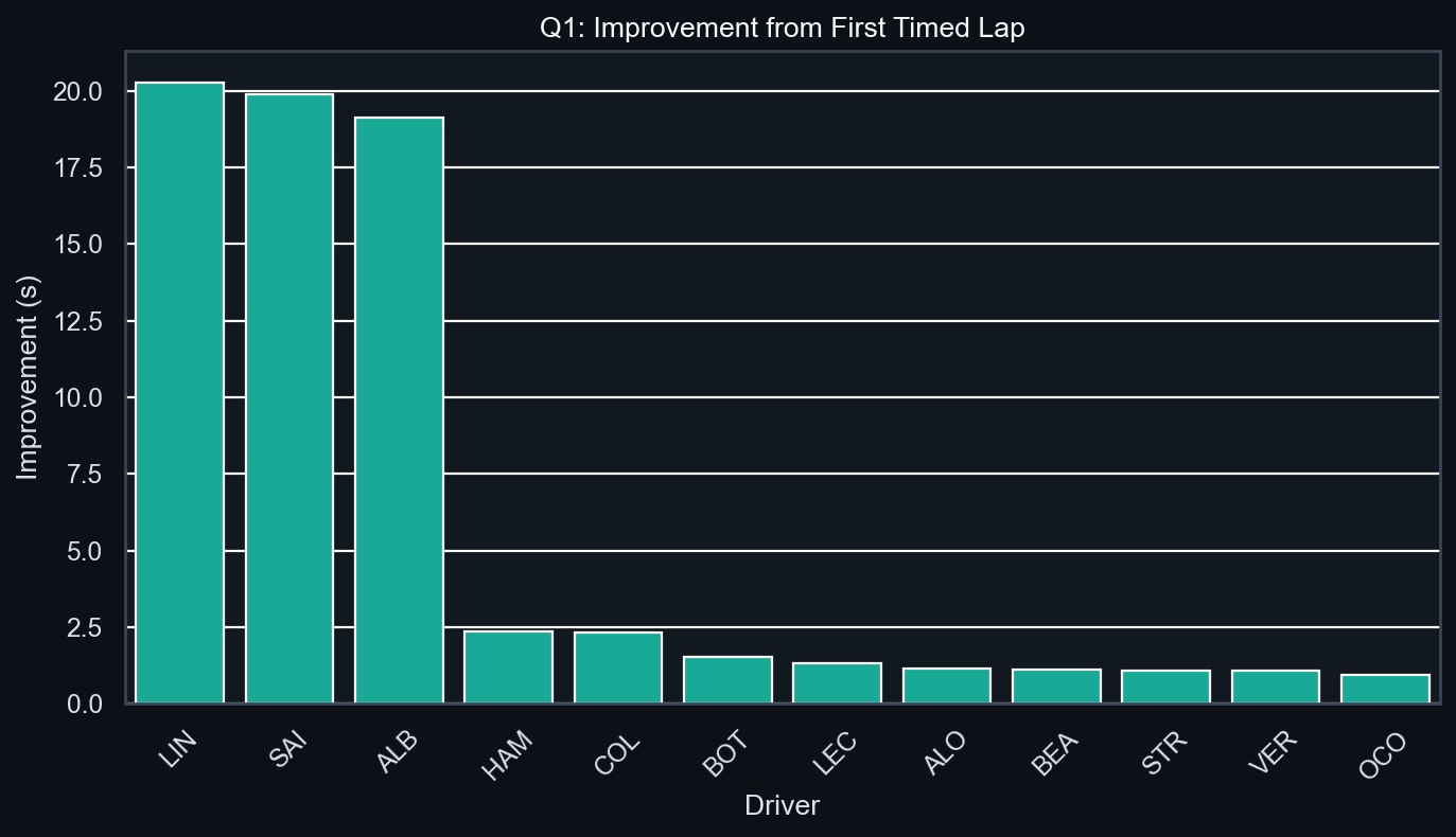 Q1 Improvement Analysis