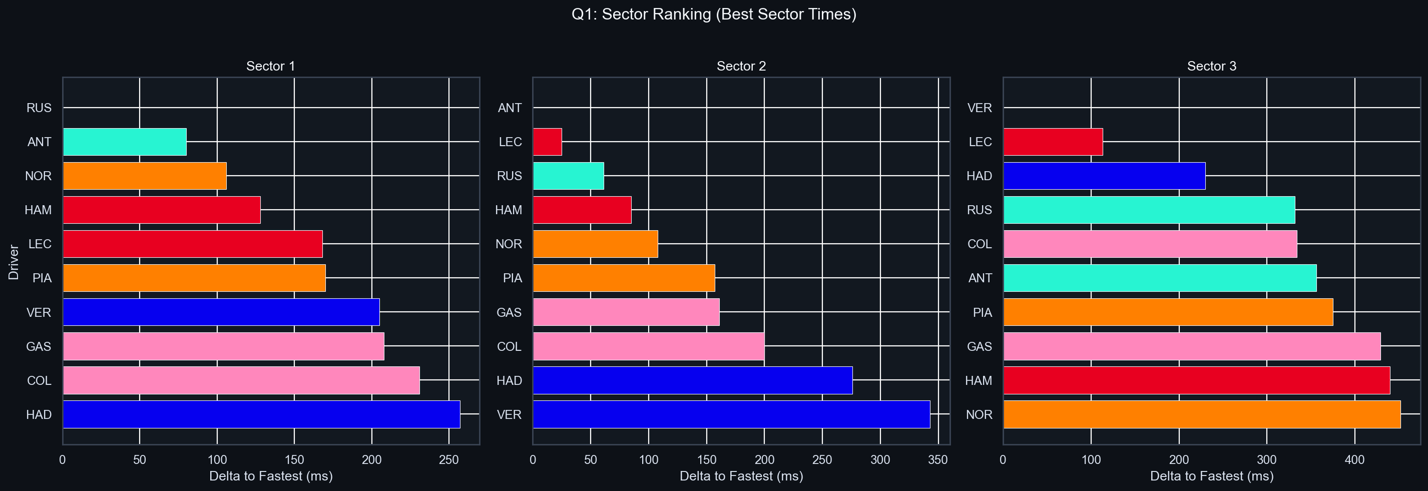 Q1 Sector Delta Comparison
