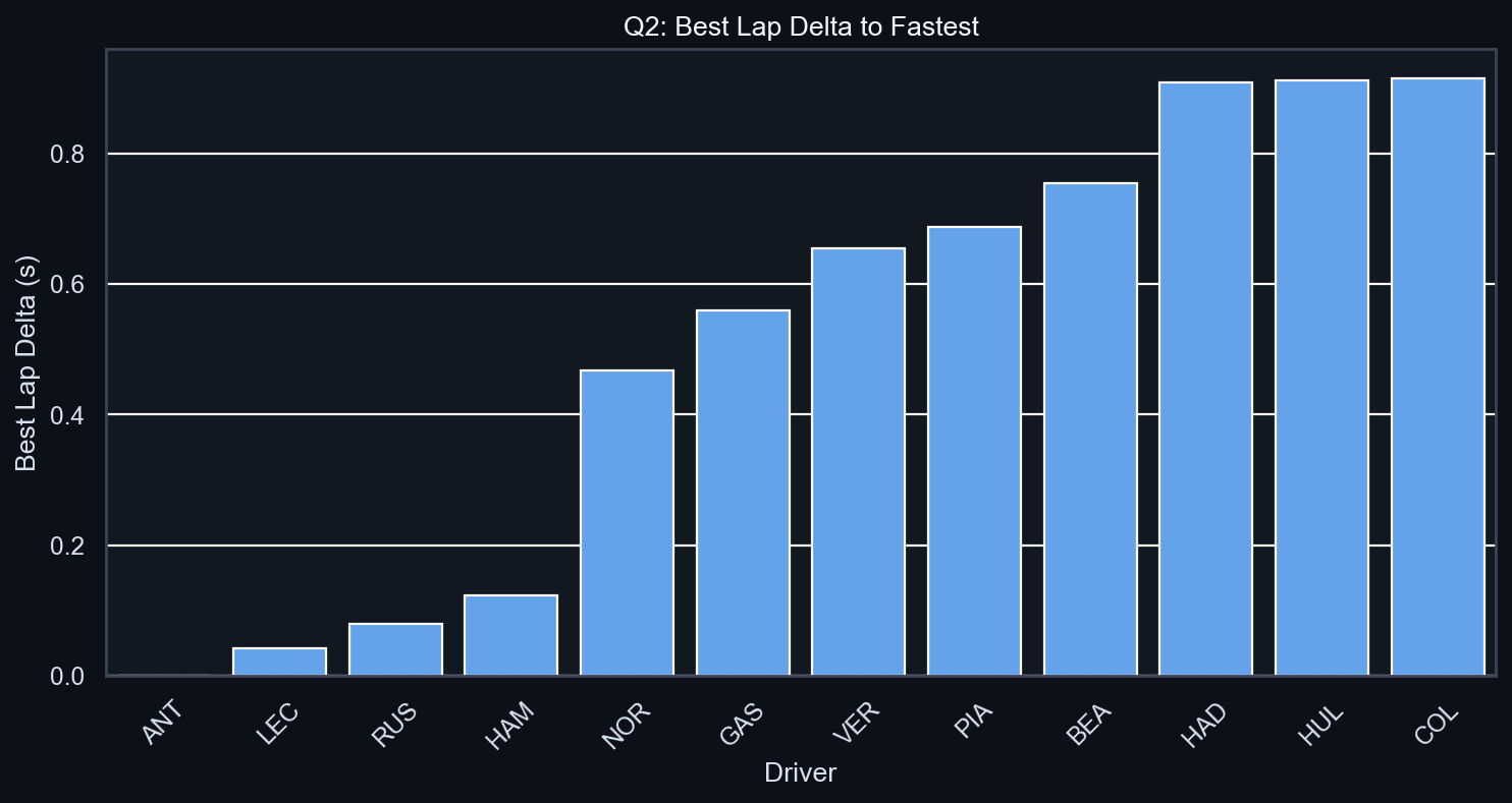 Q2 Best Lap Delta to Fastest