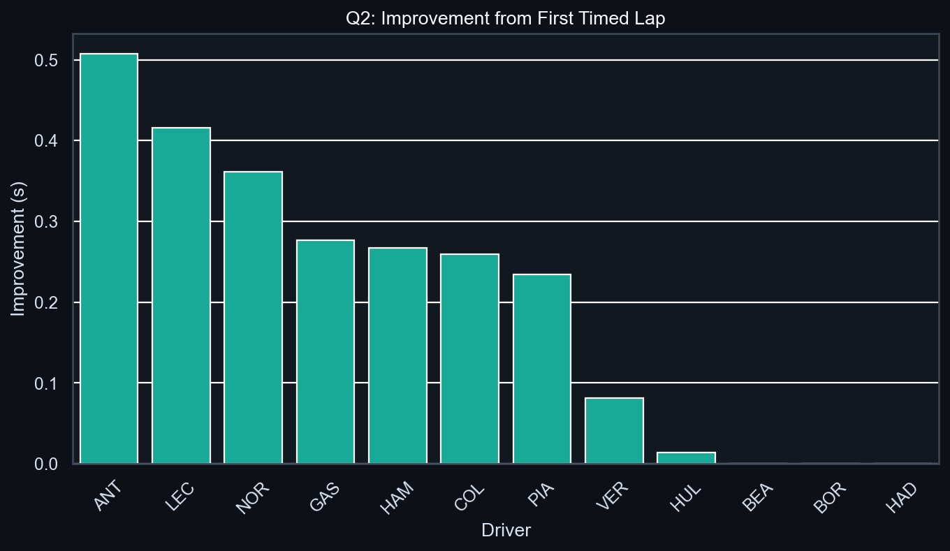 Q2 Improvement Analysis