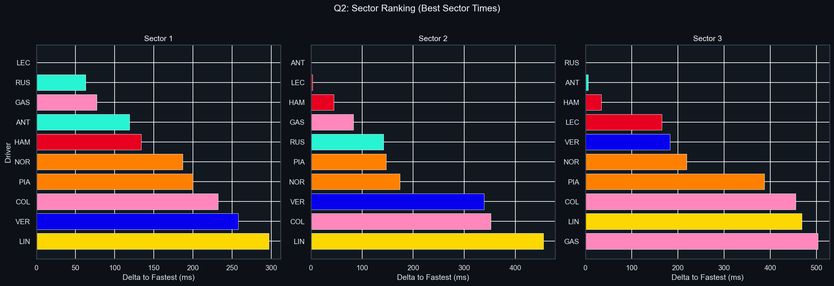Q2 Sector Delta Comparison