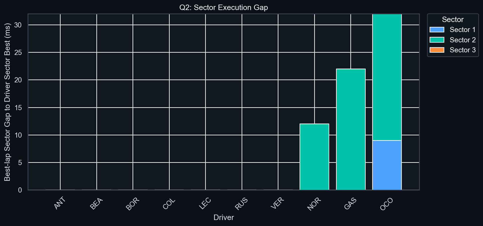 Q2 Sector Execution Gap