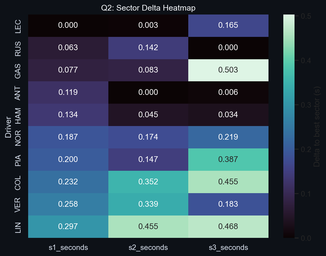 Q2 Sector Delta Heatmap