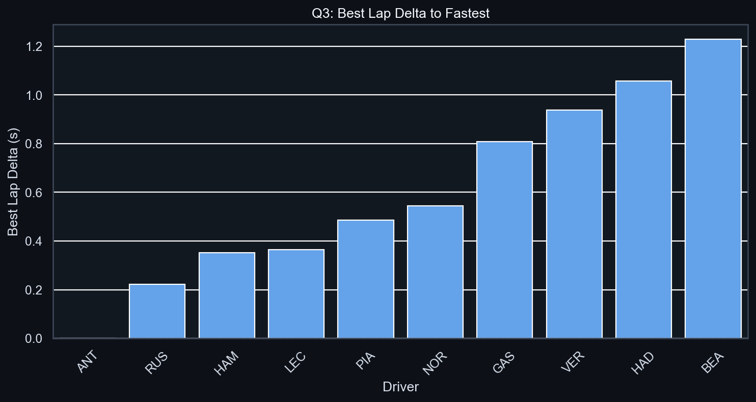 Q3 Best Lap Delta to Fastest