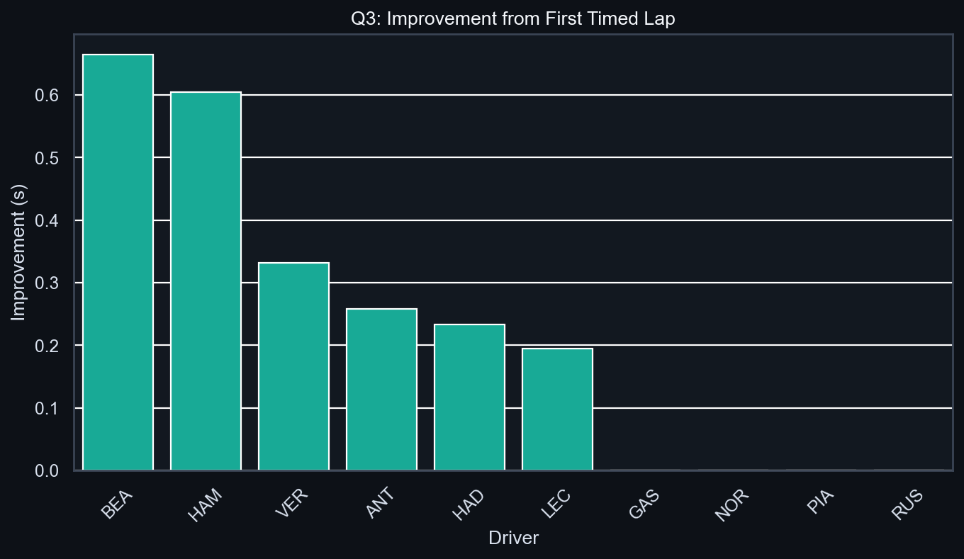 Q3 Improvement Analysis