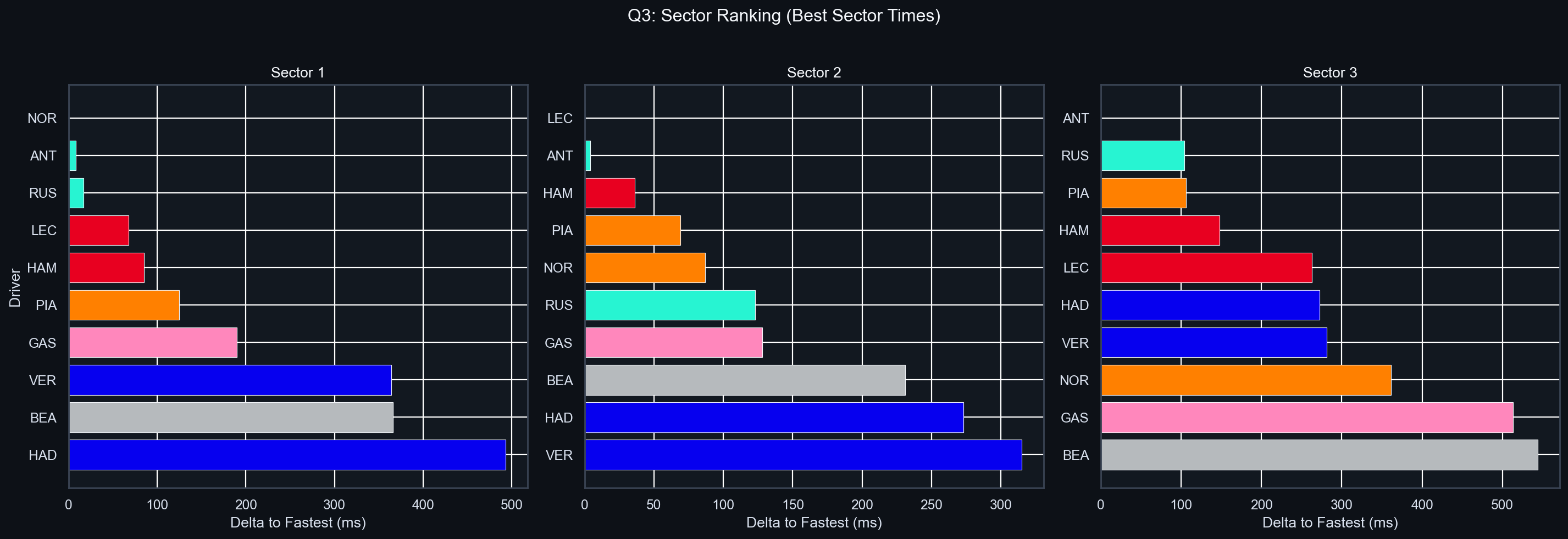 Q3 Sector Delta Comparison