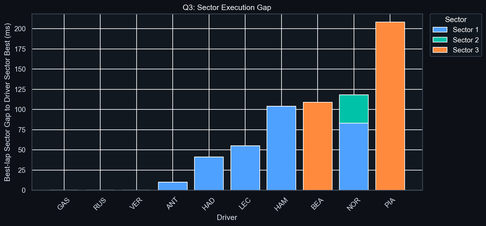 Q3 Sector Execution Gap