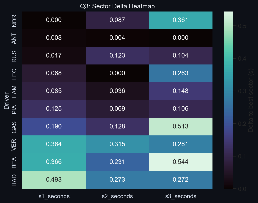 Q3 Sector Delta Heatmap