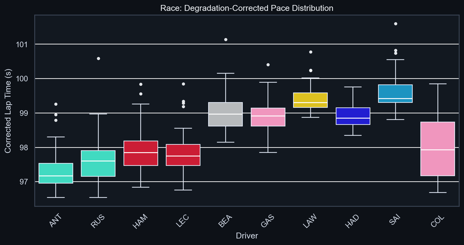 Race Degradation-Corrected Pace