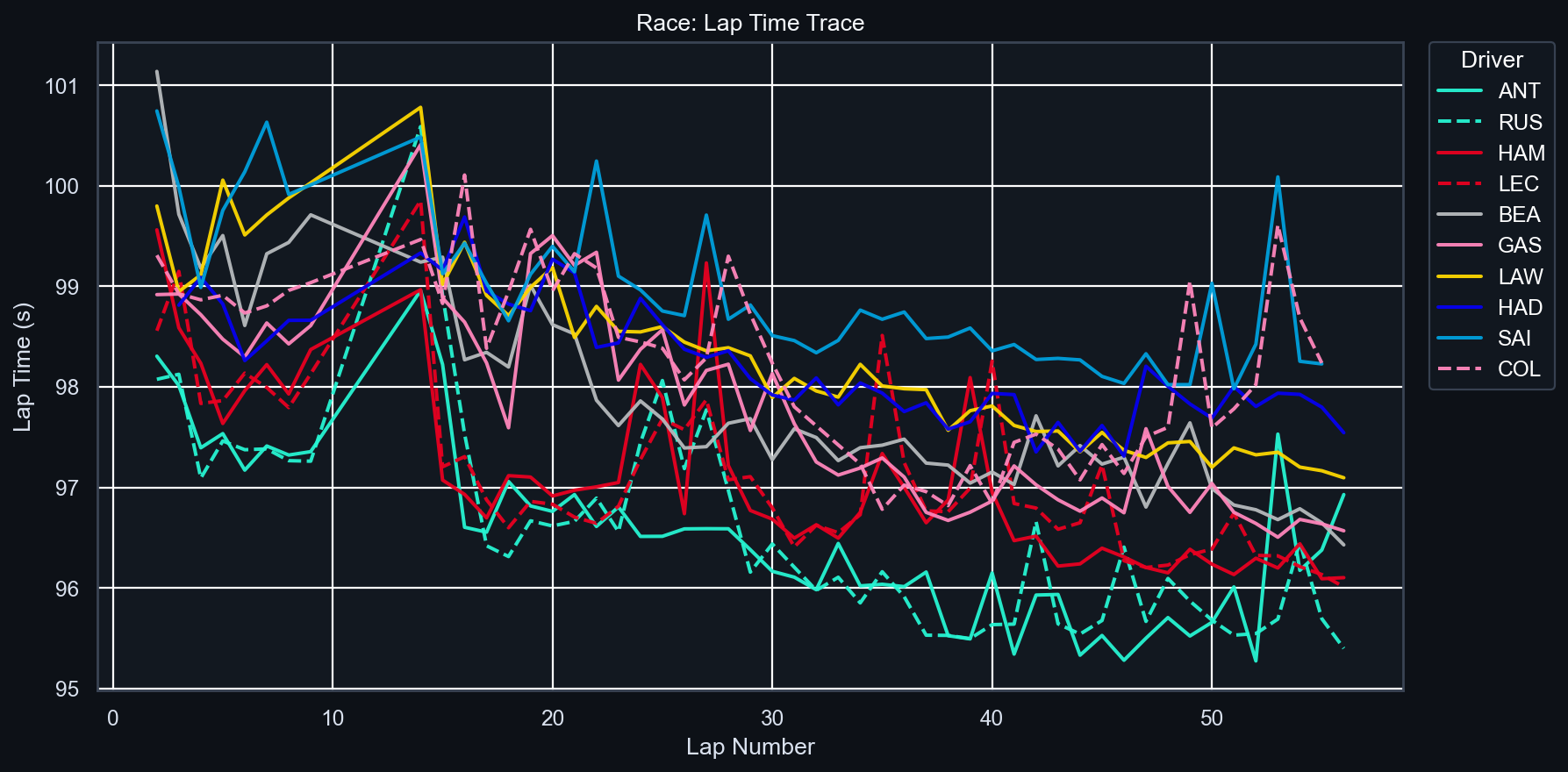 Race Lap Time Trace