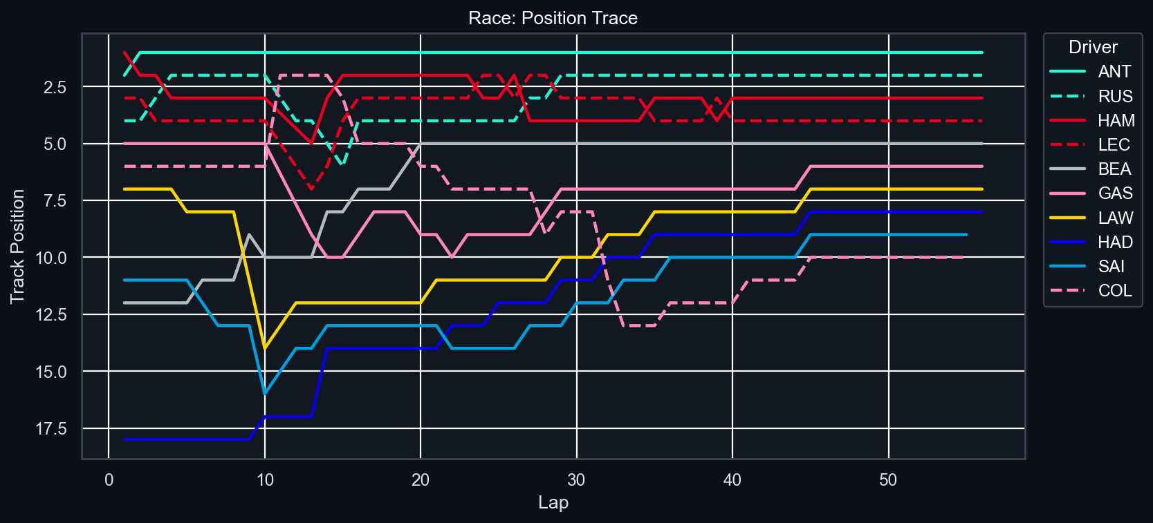 Race Position Trace