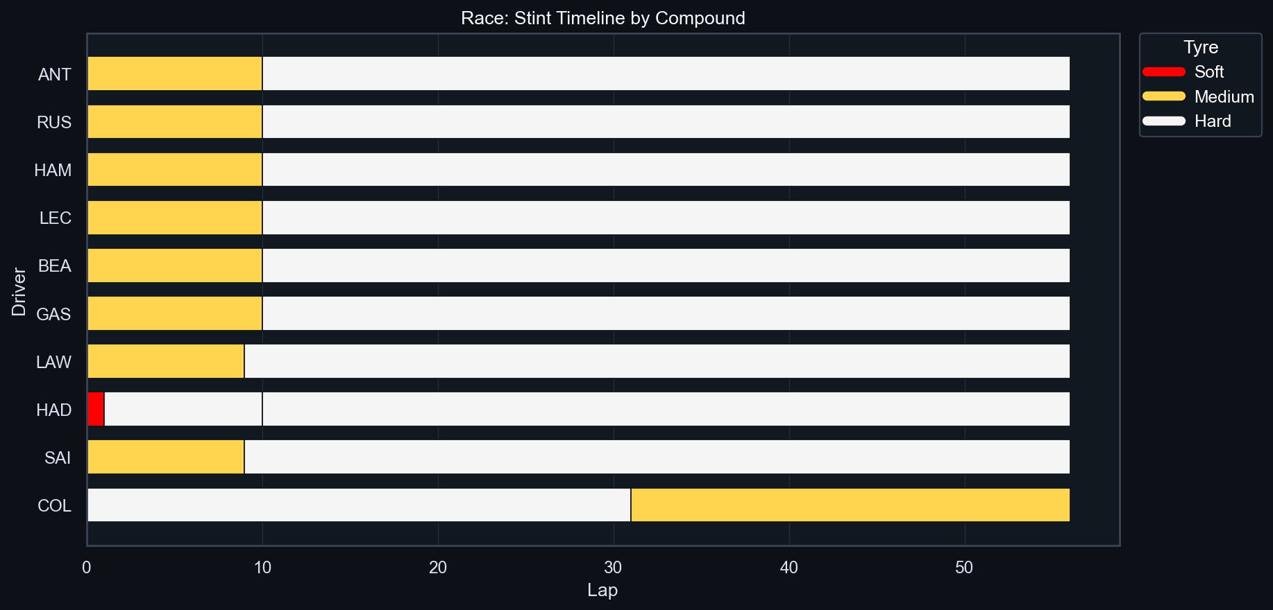 Race Stint Timeline (Compound Coded)