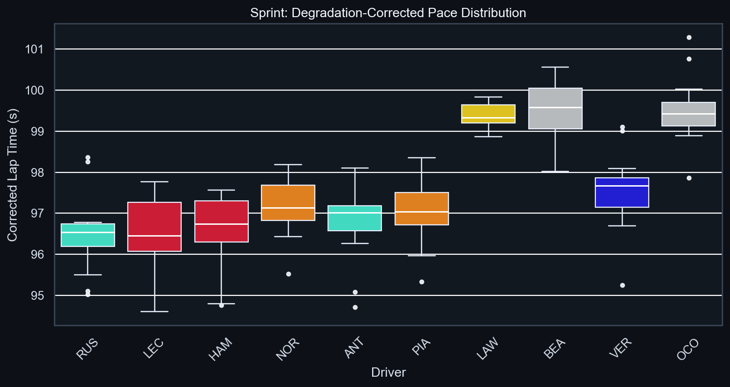 Sprint Degradation-Corrected Pace