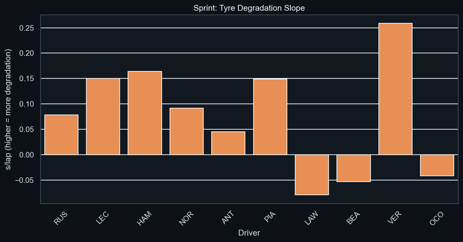 Sprint Tyre Degradation