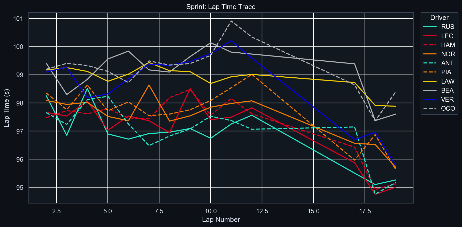 Sprint Lap Time Trace