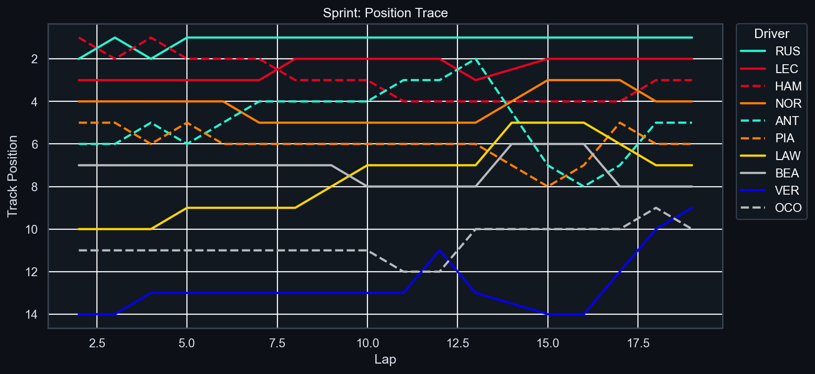 Sprint Position Trace