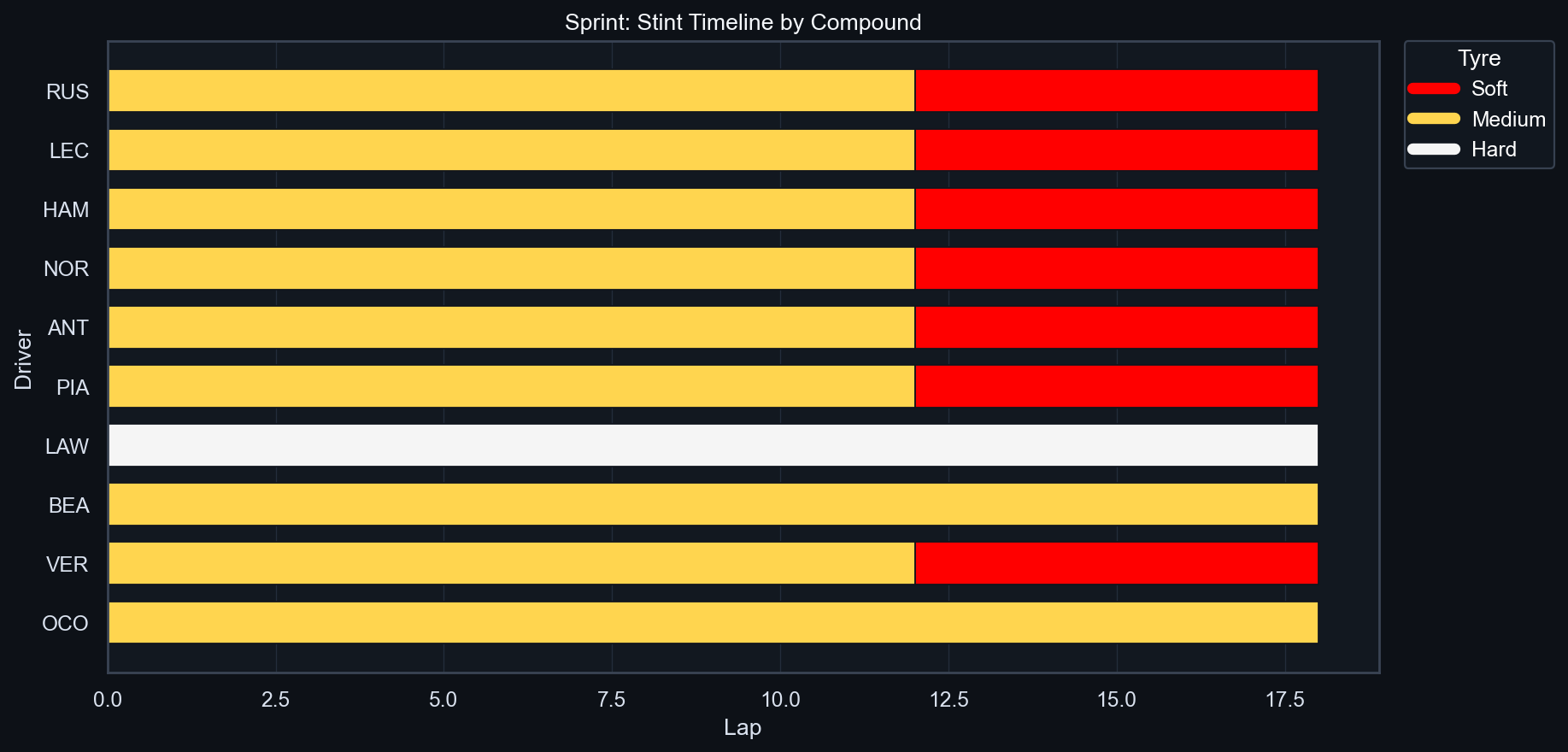 Sprint Stint Timeline (Compound Coded)