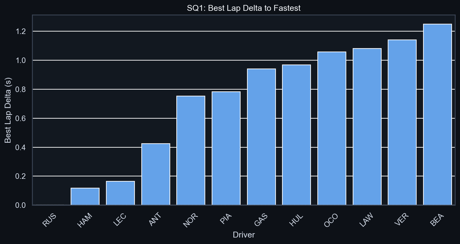 SQ1 Best Lap Delta to Fastest