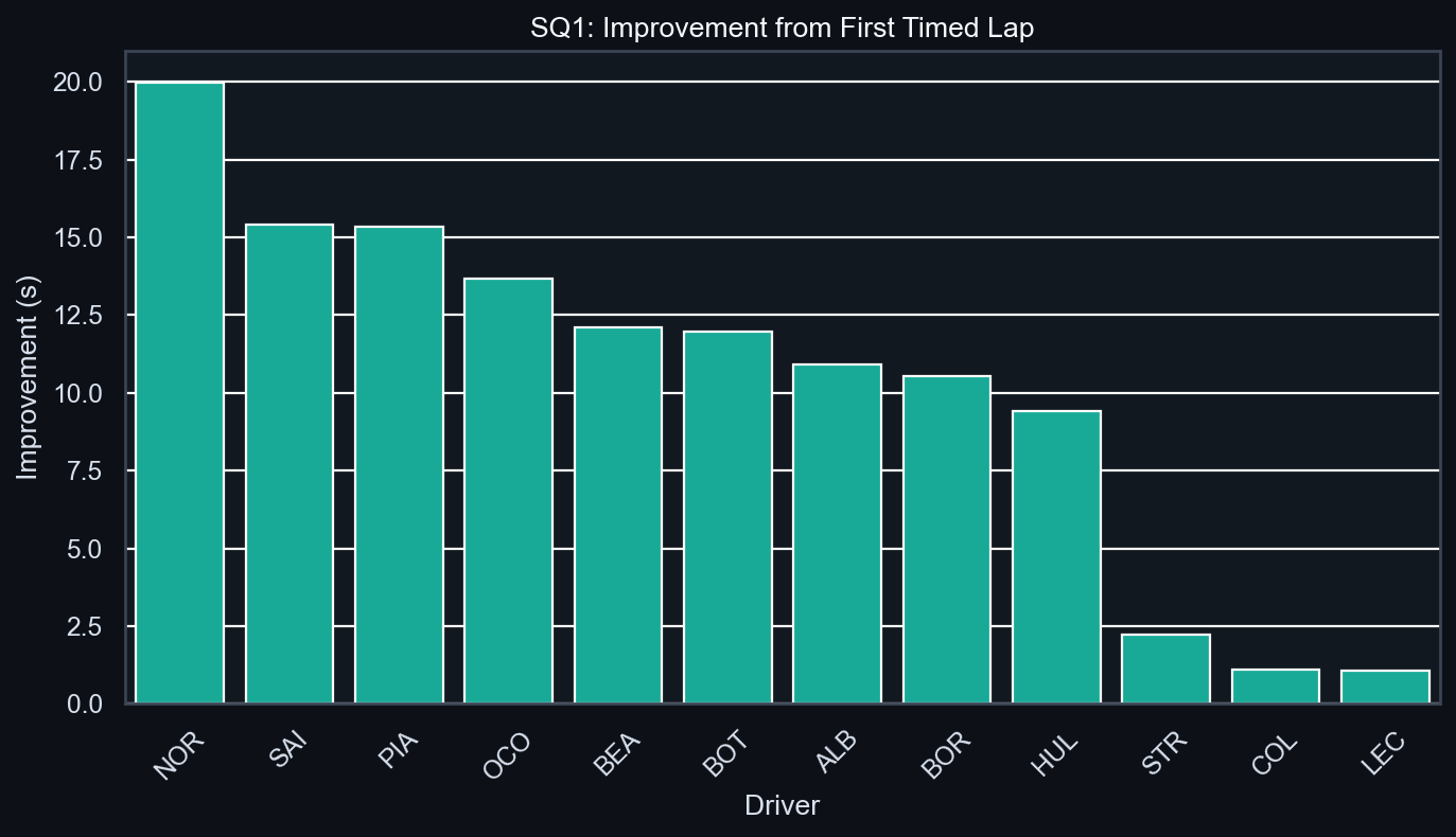 SQ1 Improvement Analysis