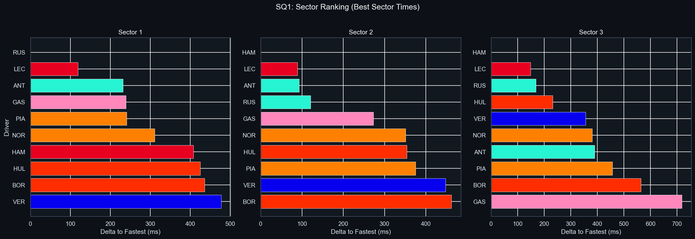 SQ1 Sector Delta Comparison