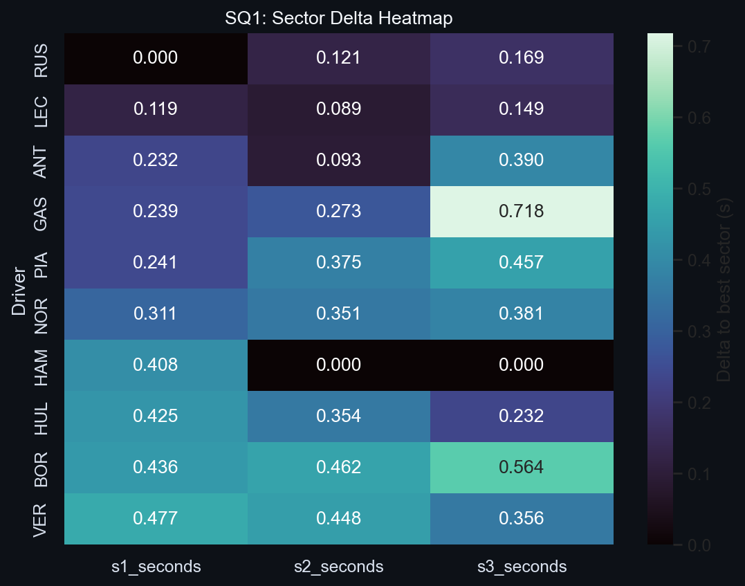 SQ1 Sector Delta Heatmap